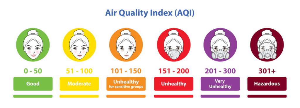Air Quality Index (AQI) chart